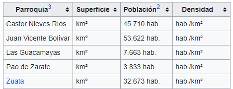 Parroquias del Municipio José Félix Ribas